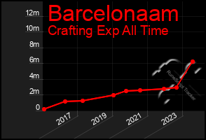 Total Graph of Barcelonaam