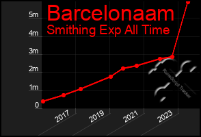 Total Graph of Barcelonaam