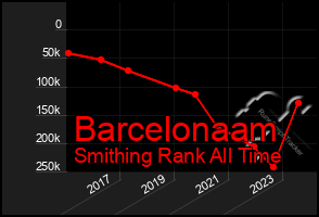 Total Graph of Barcelonaam