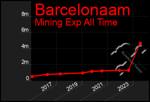 Total Graph of Barcelonaam