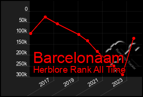 Total Graph of Barcelonaam