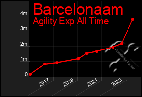 Total Graph of Barcelonaam