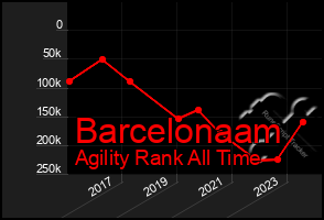 Total Graph of Barcelonaam