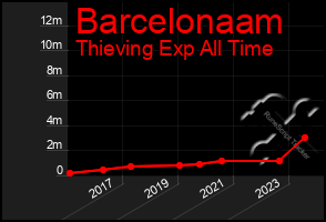 Total Graph of Barcelonaam