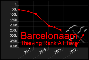 Total Graph of Barcelonaam