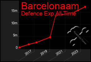 Total Graph of Barcelonaam