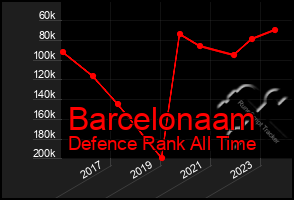 Total Graph of Barcelonaam