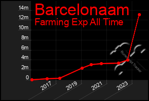 Total Graph of Barcelonaam