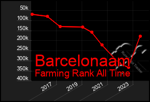 Total Graph of Barcelonaam