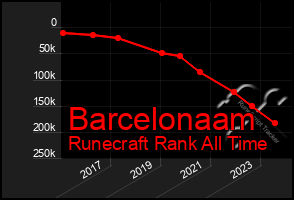 Total Graph of Barcelonaam