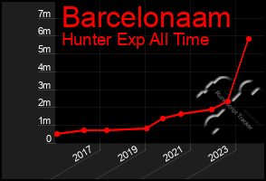 Total Graph of Barcelonaam