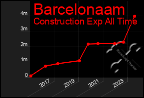 Total Graph of Barcelonaam