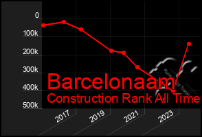 Total Graph of Barcelonaam