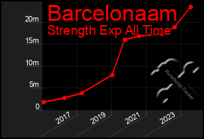 Total Graph of Barcelonaam