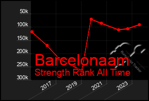 Total Graph of Barcelonaam