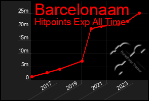 Total Graph of Barcelonaam