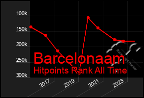 Total Graph of Barcelonaam