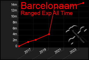 Total Graph of Barcelonaam