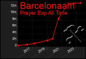 Total Graph of Barcelonaam