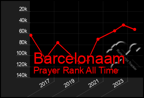 Total Graph of Barcelonaam