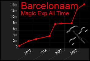 Total Graph of Barcelonaam