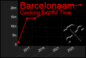 Total Graph of Barcelonaam