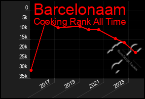 Total Graph of Barcelonaam