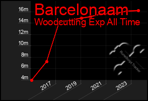 Total Graph of Barcelonaam