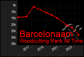 Total Graph of Barcelonaam