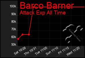 Total Graph of Barco Barner