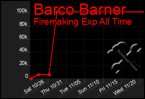 Total Graph of Barco Barner