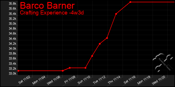 Last 31 Days Graph of Barco Barner