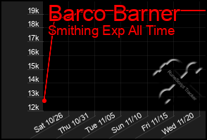 Total Graph of Barco Barner