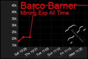 Total Graph of Barco Barner