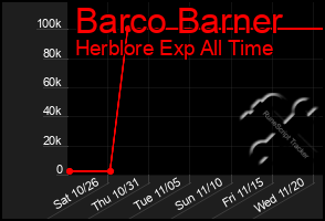 Total Graph of Barco Barner