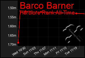 Total Graph of Barco Barner