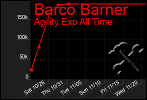 Total Graph of Barco Barner