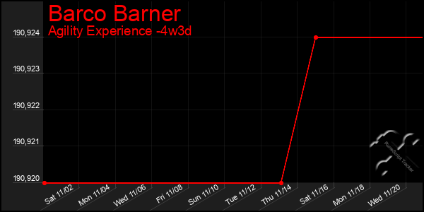 Last 31 Days Graph of Barco Barner