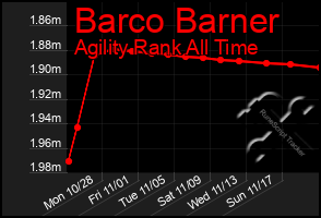 Total Graph of Barco Barner