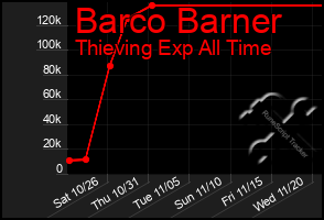 Total Graph of Barco Barner