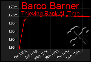 Total Graph of Barco Barner