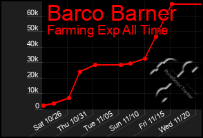 Total Graph of Barco Barner