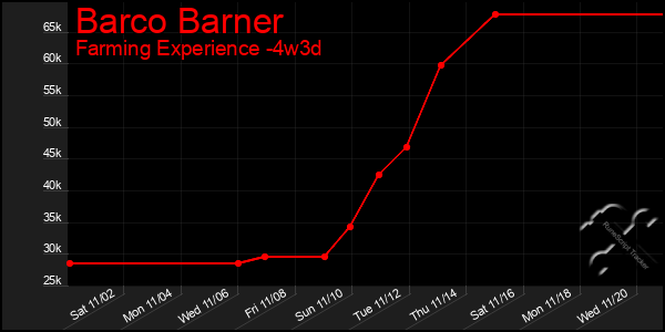 Last 31 Days Graph of Barco Barner