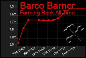 Total Graph of Barco Barner