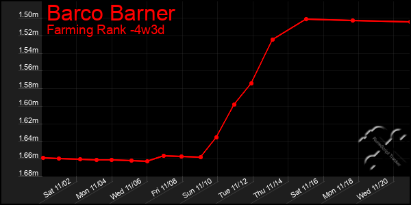 Last 31 Days Graph of Barco Barner