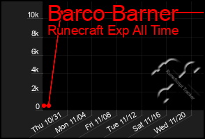 Total Graph of Barco Barner