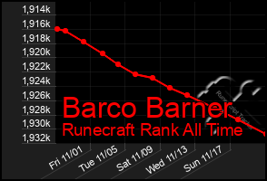 Total Graph of Barco Barner