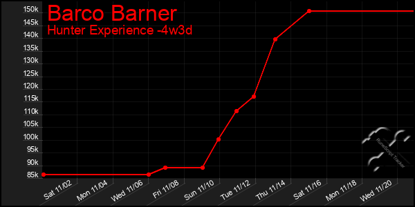 Last 31 Days Graph of Barco Barner