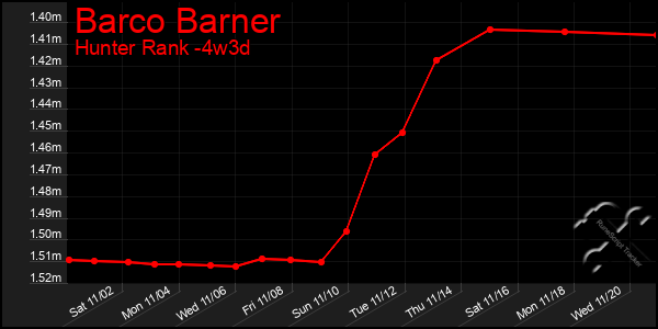 Last 31 Days Graph of Barco Barner