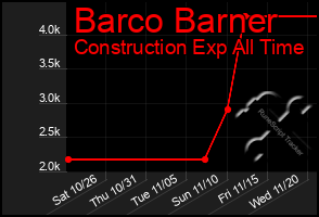 Total Graph of Barco Barner